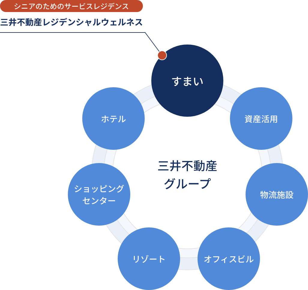 シニアのためのサービスレジデンス 三井不動産レジデンシャルウェルネス