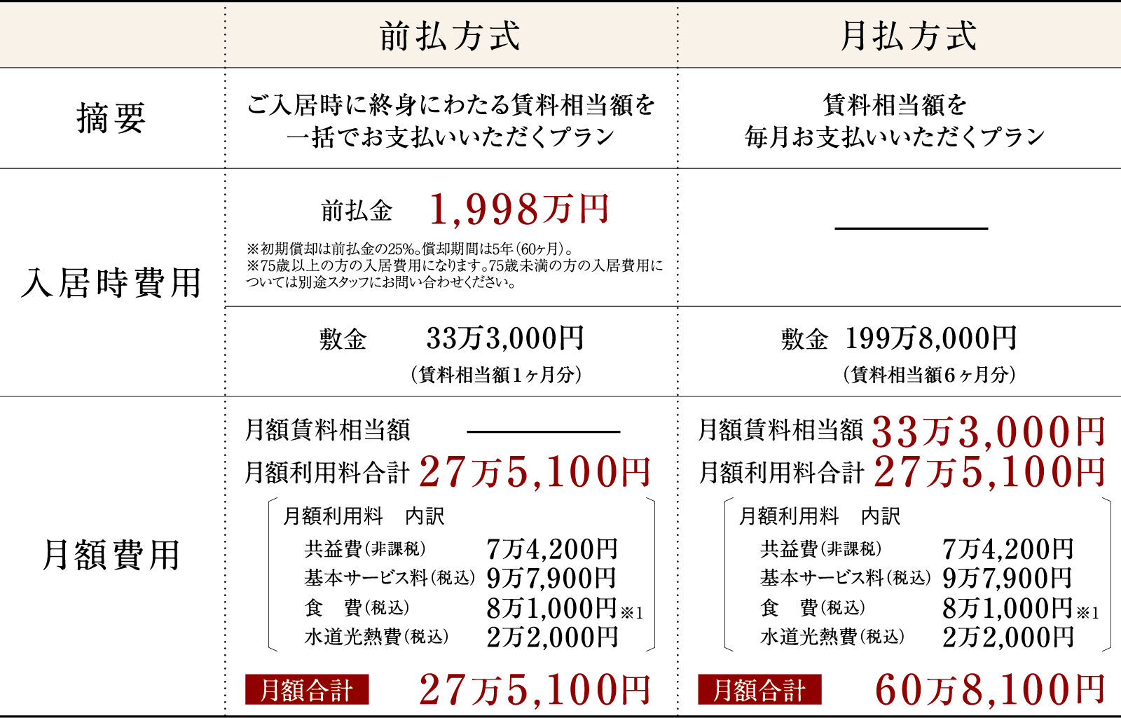 費用