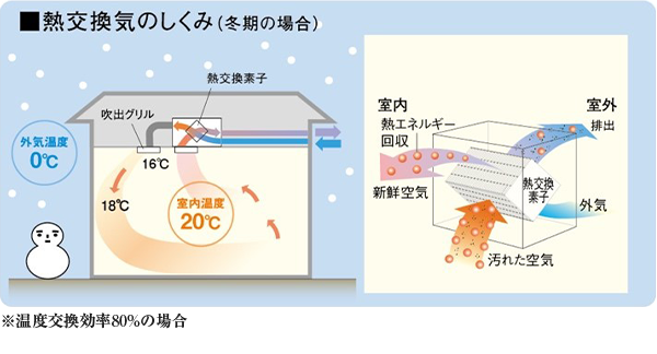 全熱交換器による換気