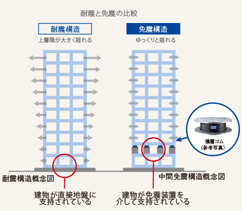 中間免震構造