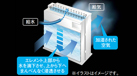 加湿・換気制御