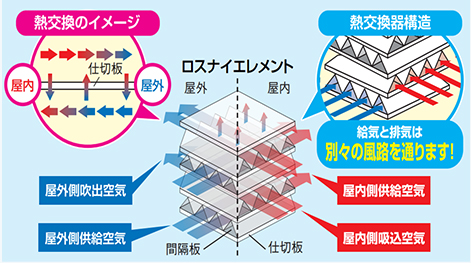 全熱交換器による換気